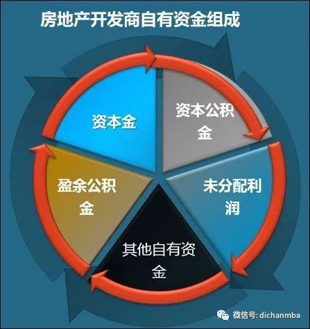 房地产筹措开发资金全流程与自有资金投资资产管理服务解析